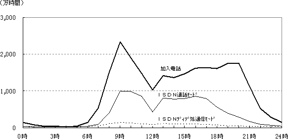 2.時間帯別通信時間