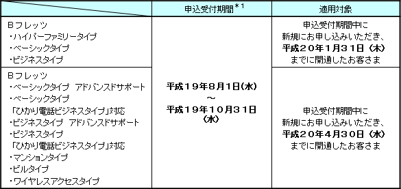 2.申込受付期間および適用対象