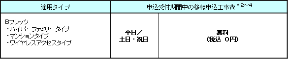 ３．適用工事費