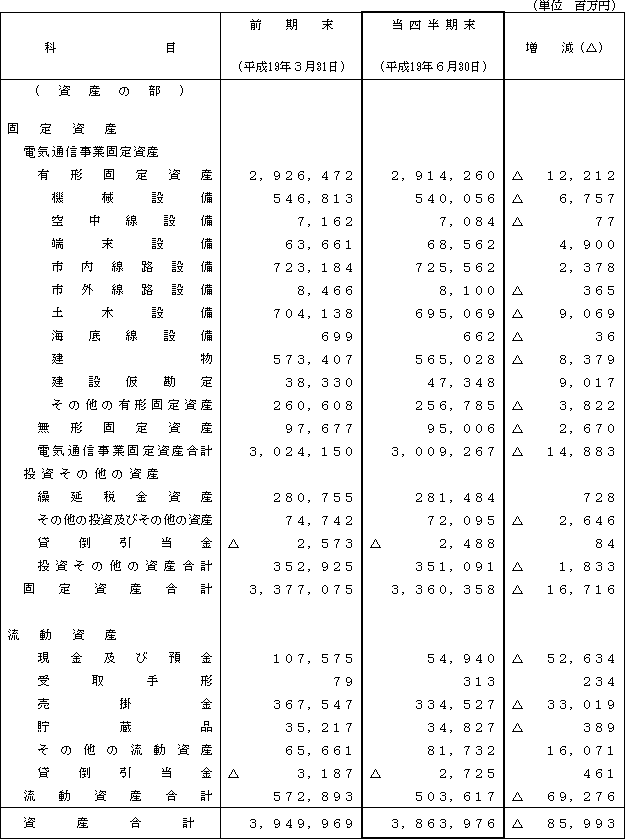 １．第１四半期比較貸借対照表