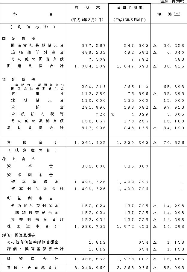１．第１四半期比較貸借対照表