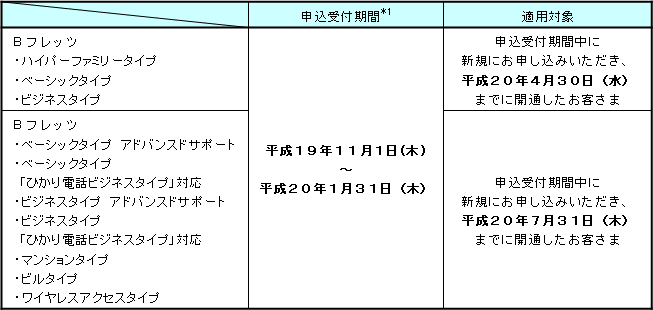 2.申込受付期間および適用対象