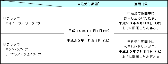 2.申込受付期間および適用対象