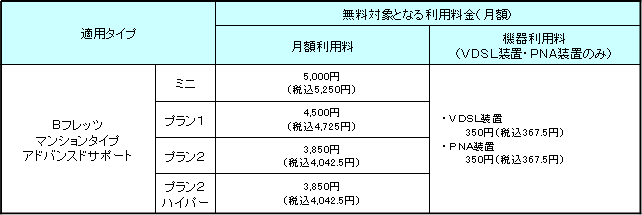 3.無料対象となる利用料(一般的な適用例)