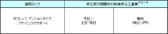 3.適用工事費