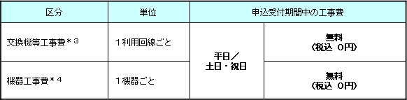 3.適用工事費