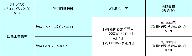 別紙 初期費用について