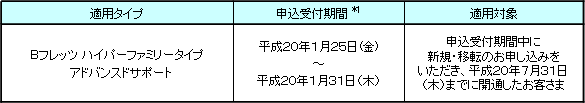 1.申込受付期間および適用対象