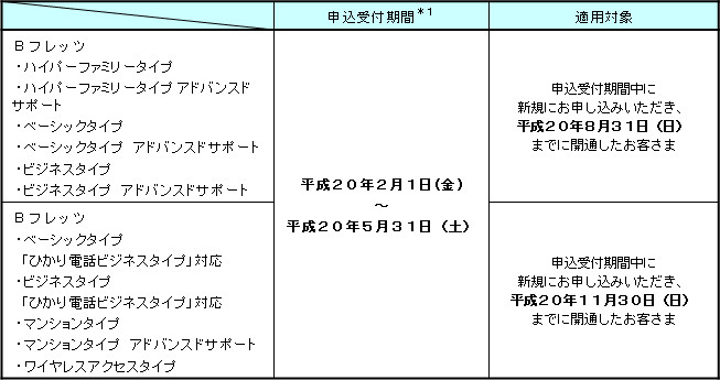 1.申込受付期間および適用対象