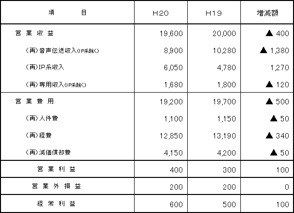 1.収支計画 (単位:億円)