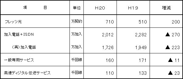 2.主要サービス計画 (年度末施設数)
