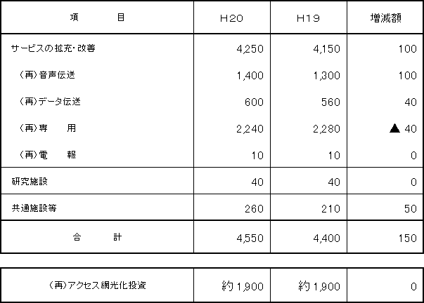 3.設備投資計画 (単位:億円)