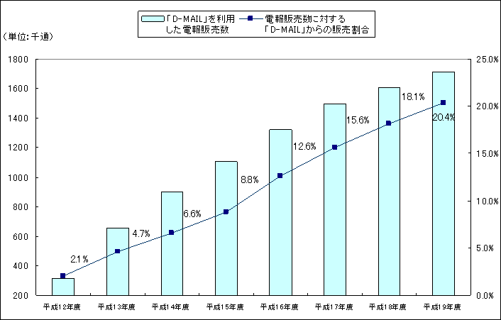 「Ｄ－ＭＡＩＬ」の利用状況（ＮＴＴ東日本）