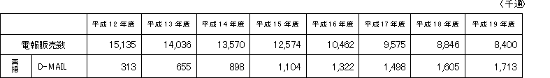 「Ｄ－ＭＡＩＬ」の利用状況（ＮＴＴ東日本）