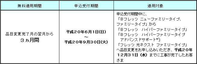 (1)無料適用期間および申込受付期間、適用対象