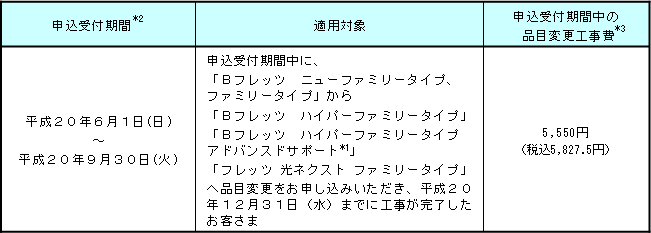 (1)申込受付期間、適用対象および適用工事費