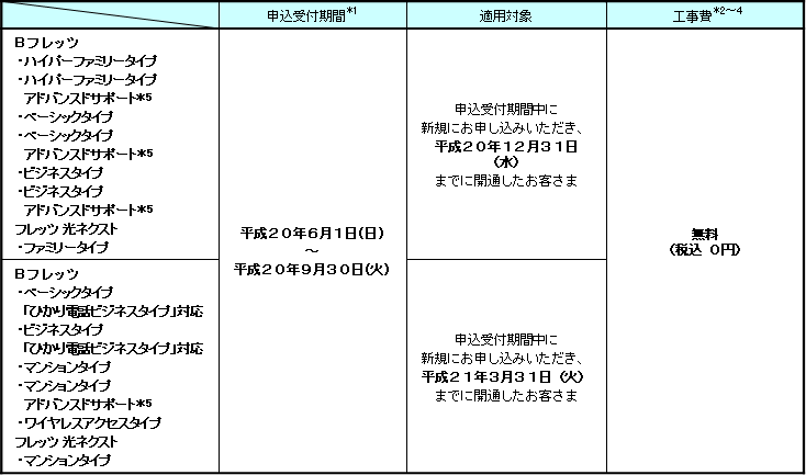 (1)申込受付期間、適用対象および適用工事費