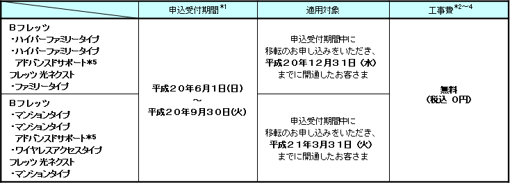 (1)申込受付期間、適用対象および適用工事費