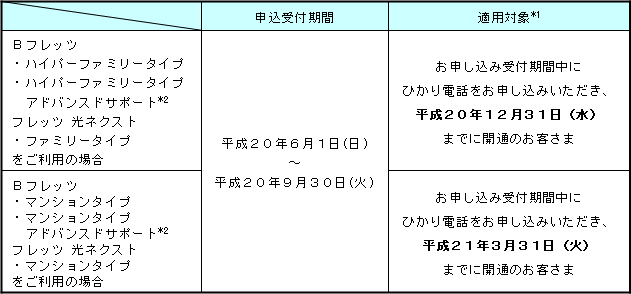 1.申込受付期間、適用対象