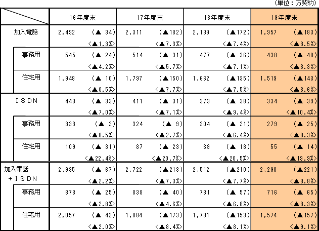 <年度末施設数の推移>