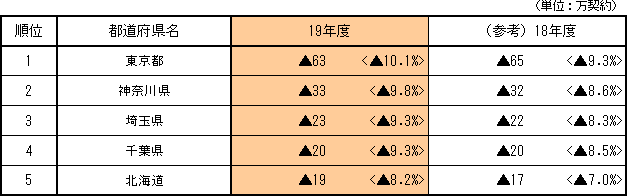【減少数の大きい都道府県】