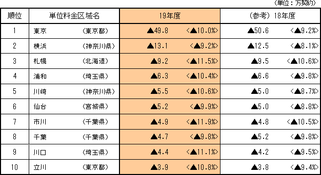 【減少数の大きい単位料金区域】