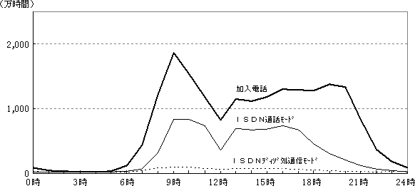 2.時間帯別通信時間