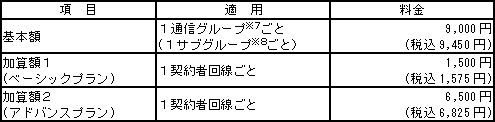 (1)月額利用料