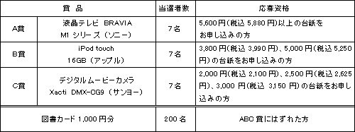 2.応募資格、プレゼント賞品