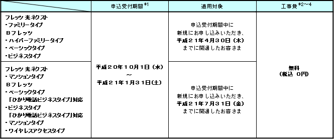 (1)申込受付期間、適用対象および適用工事費