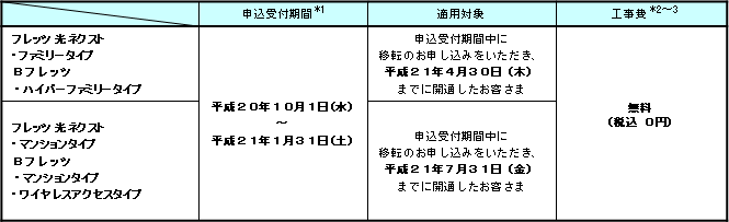 (1)申込受付期間、適用対象および適用工事費