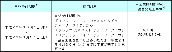(1)申込受付期間、適用対象および適用工事費
