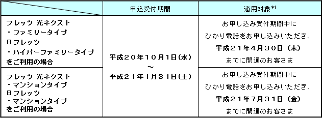 1.申込受付期間、適用対象