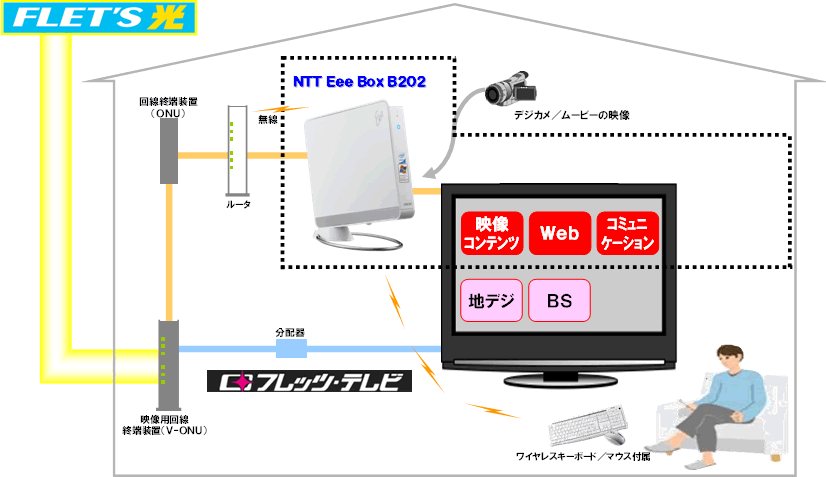 【別紙1】 NTT Eee Box B202の利用イメージ