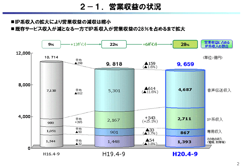 営業収益の状況