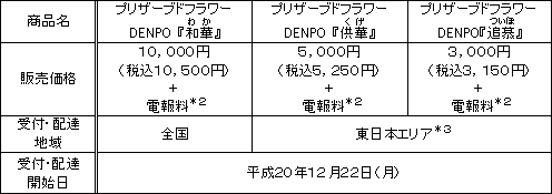 1.「プリザーブドフラワーDENPO」の商品概要