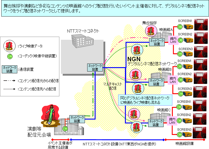 【別紙５】ＮＧＮによるデジタルシネマ配信ネットワークを活用したＯＤＳライブ配信