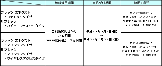 (1)無料適用期間および申込受付期間、適用対象