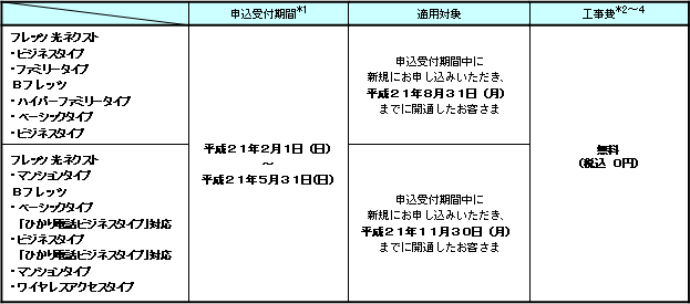(1)申込受付期間、適用対象および適用工事費