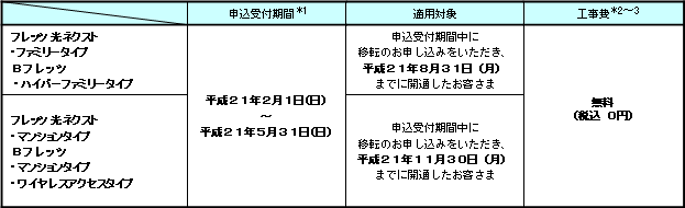 (1)申込受付期間、適用対象および適用工事費