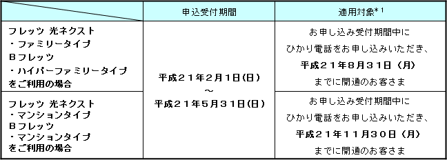 1.申込受付期間、適用対象