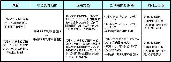 1.申込受付期間、適用対象等