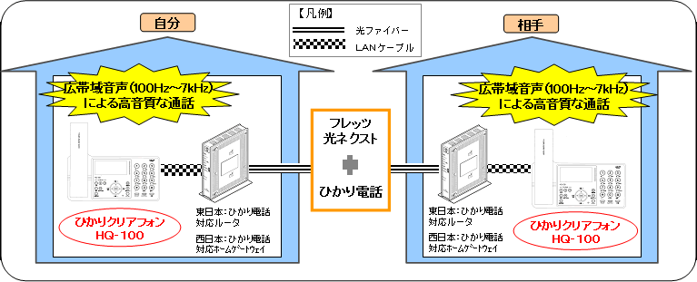 ■お互いに「フレッツ 光ネクスト」の「ひかり電話」でご利用の場合