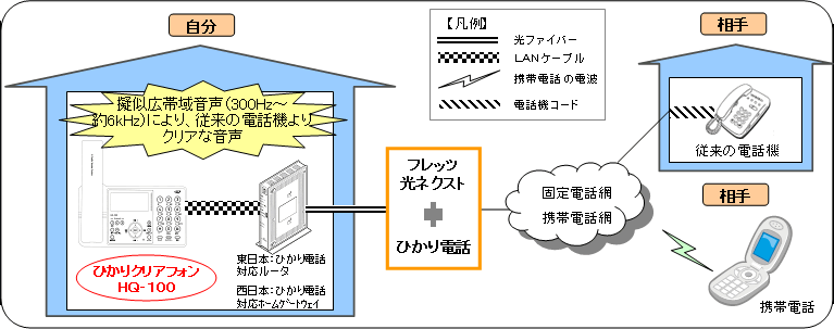 ■従来の電話機や携帯電話との通話で擬似広帯域機能を利用する場合