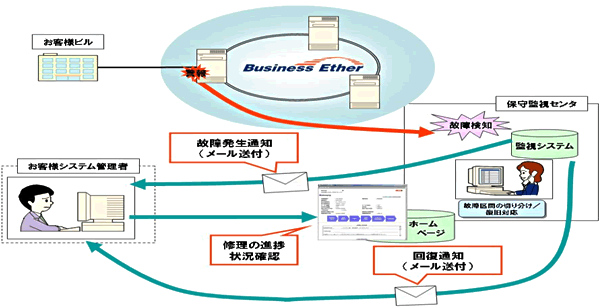 《サービスイメージ図》