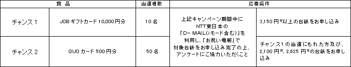 2.プレゼント商品・当選者数・応募条件
