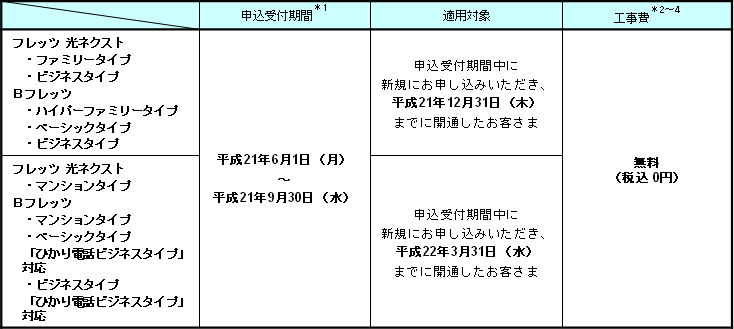 (1)申込受付期間、適用対象および適用工事費