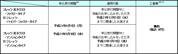 (1)申込受付期間、適用対象および適用工事費