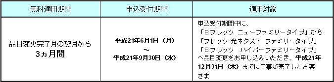 (1)無料適用期間および申込受付期間、適用対象
