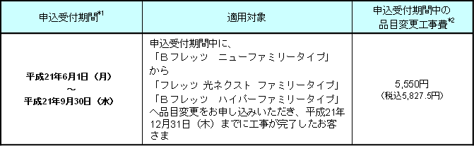 (1)申込受付期間、適用対象および適用工事費